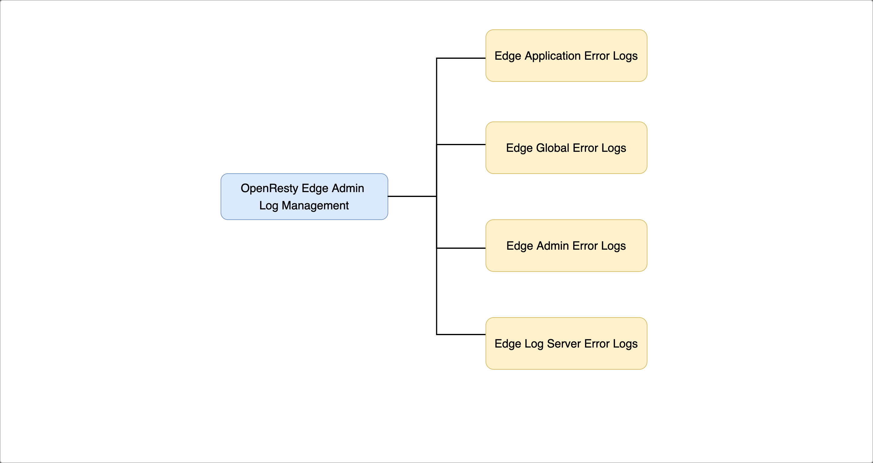 Configuring error log files in OpenResty Edge
