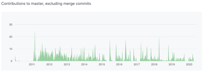 Contributions to master, excluding commits, in Github for the past 10 years
