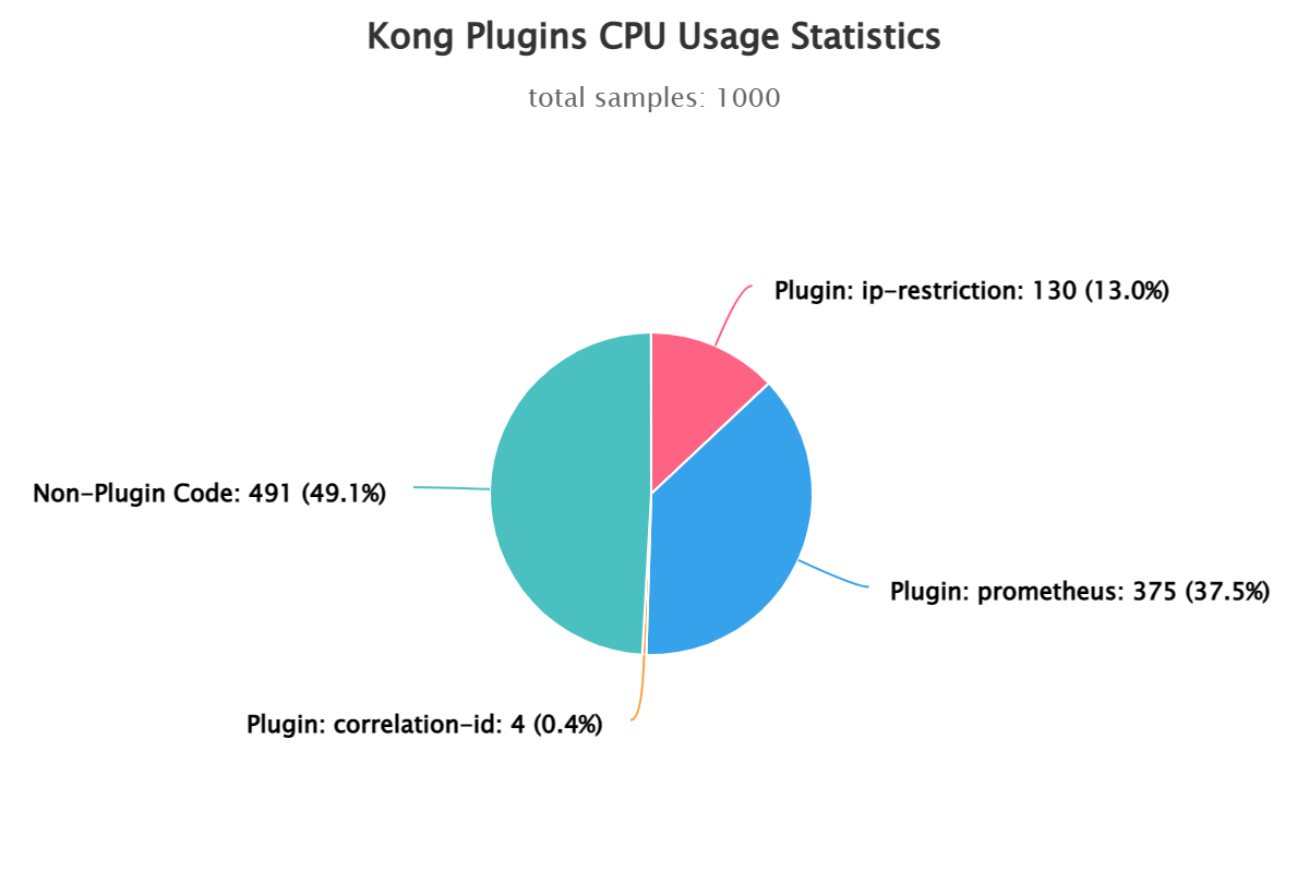 CPU time distribution across all Kong plugins loaded