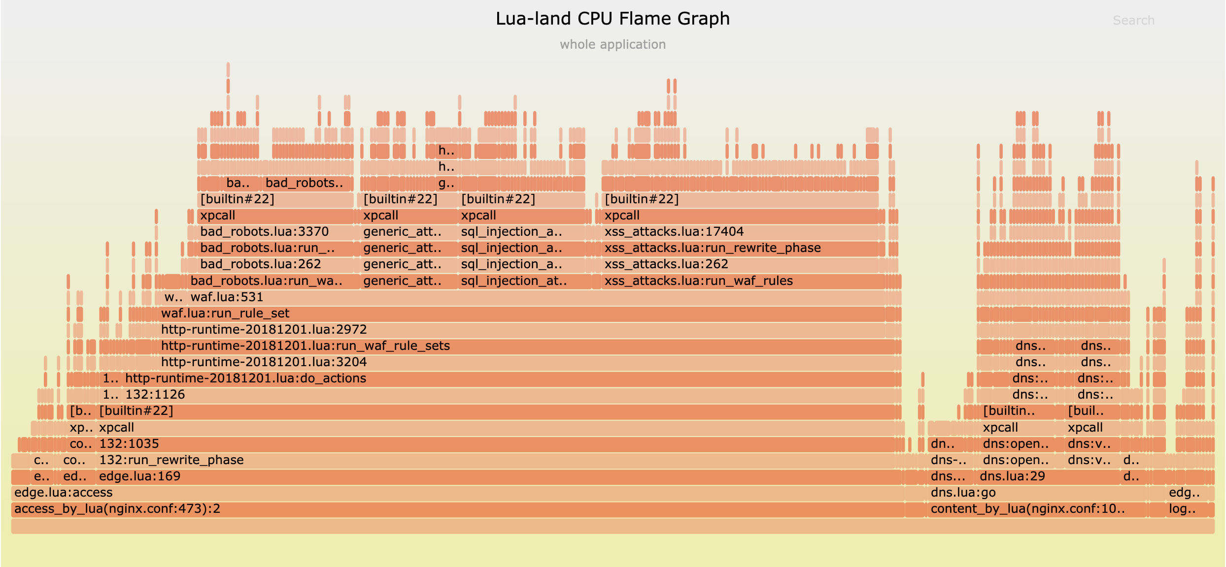 Lua-land CPU flame graph for our mini-CDN server