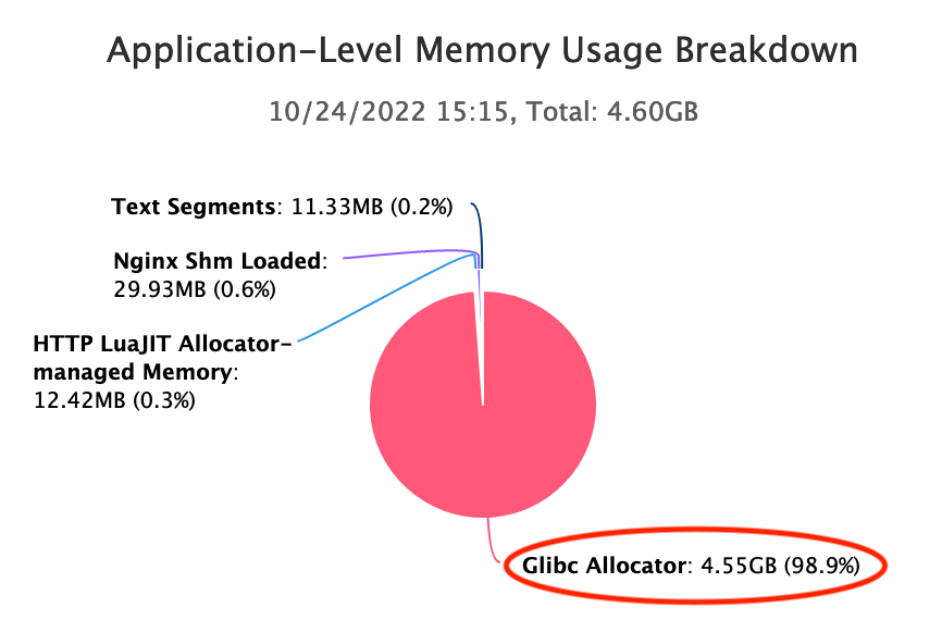 Application-level Memory Usage Breakdown