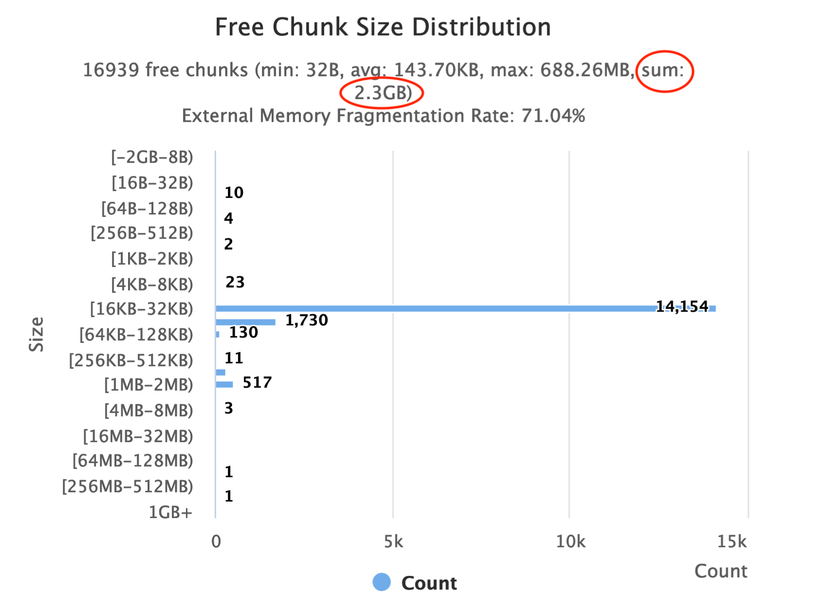 Glibc Free Chunk Size Distribution