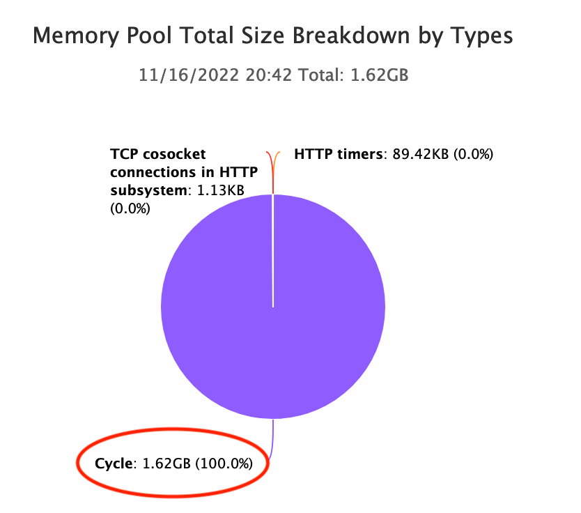 Memory Pool Size Breakdown by Pool Types