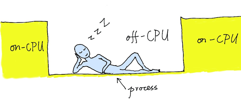 off-CPU time