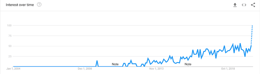 Searches for OpenResty in Google over the last 16 years