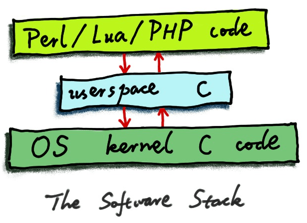 A typical software stack