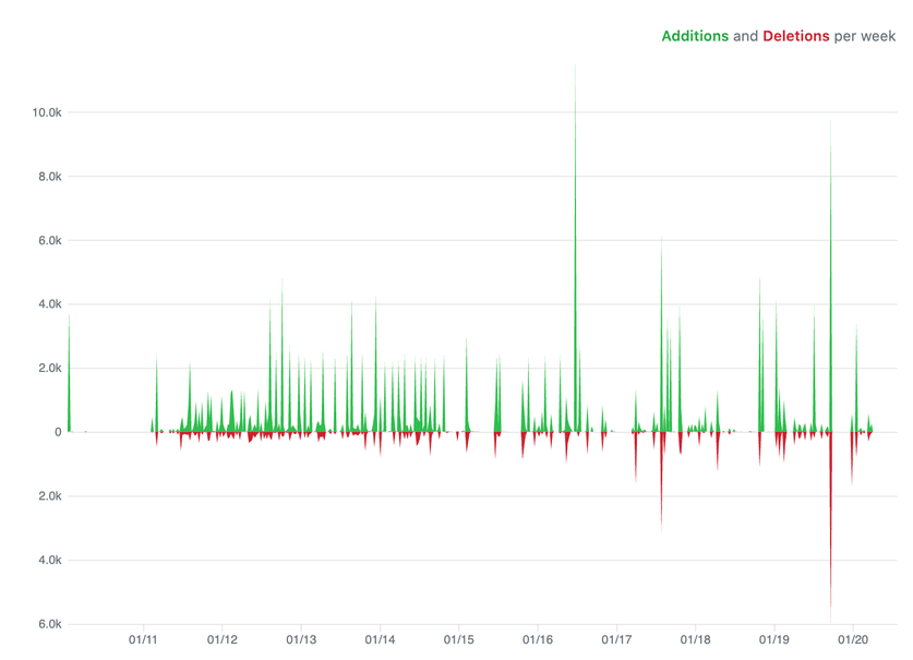 The additions and deletions of code per week, in the month of January 2020
