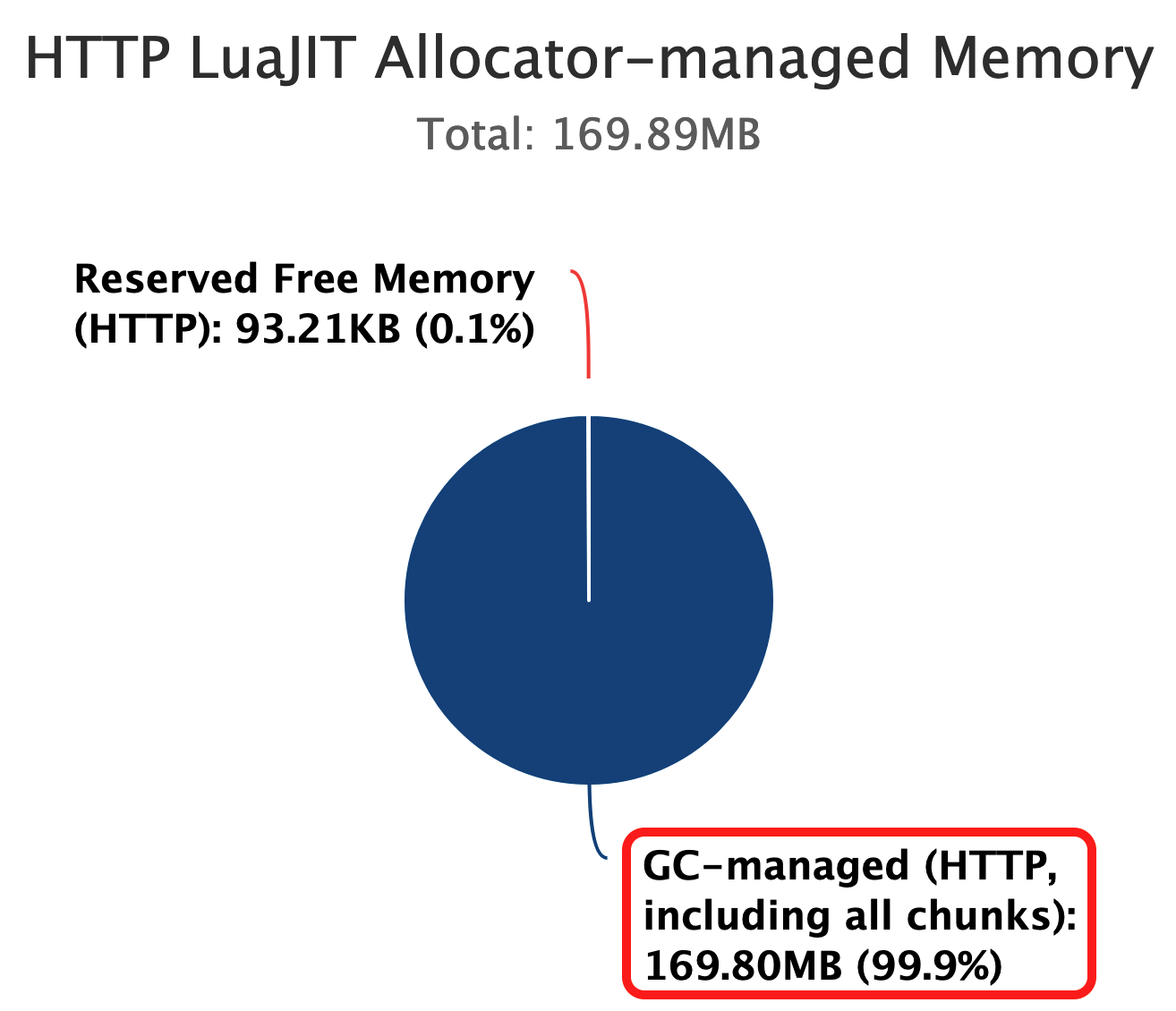 http-luajit-allocator-managed-memory