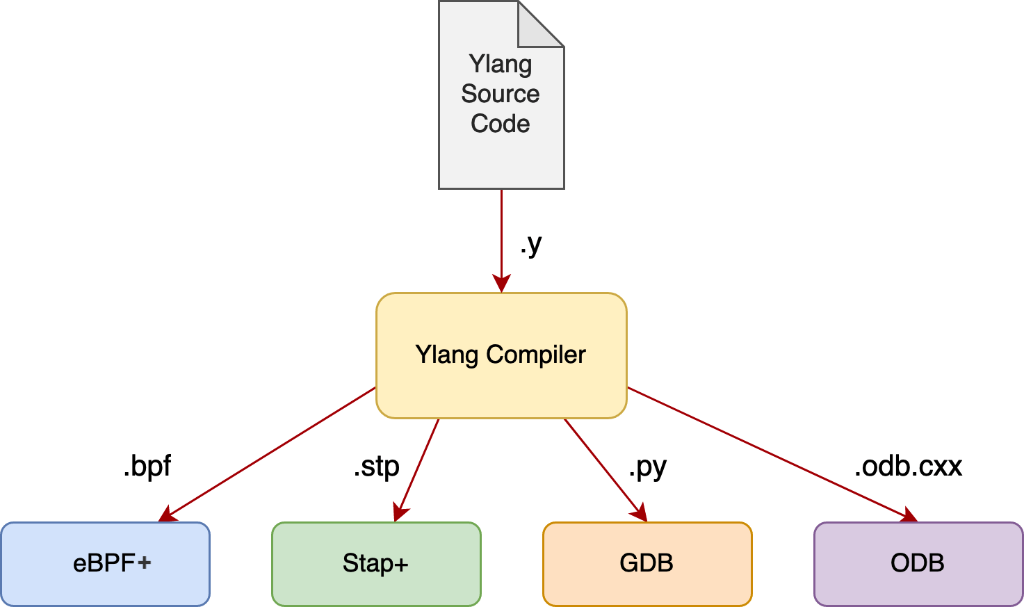 Ylang&rsquo;s Various Backends
